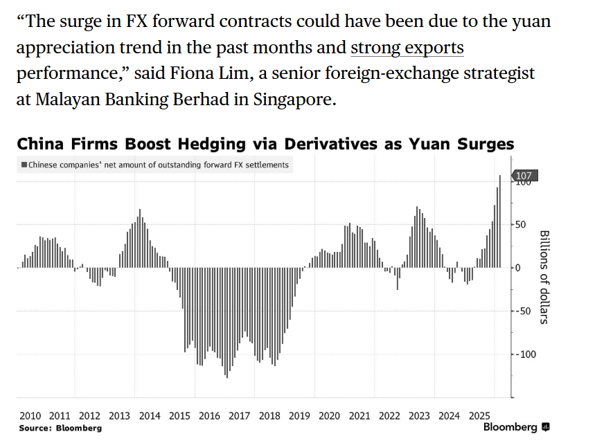 人民币升值，中国企业加大外汇对冲力度