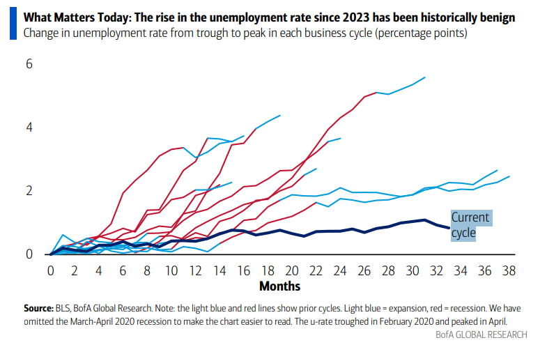 历史对比：本轮失业率上升趋势温和
