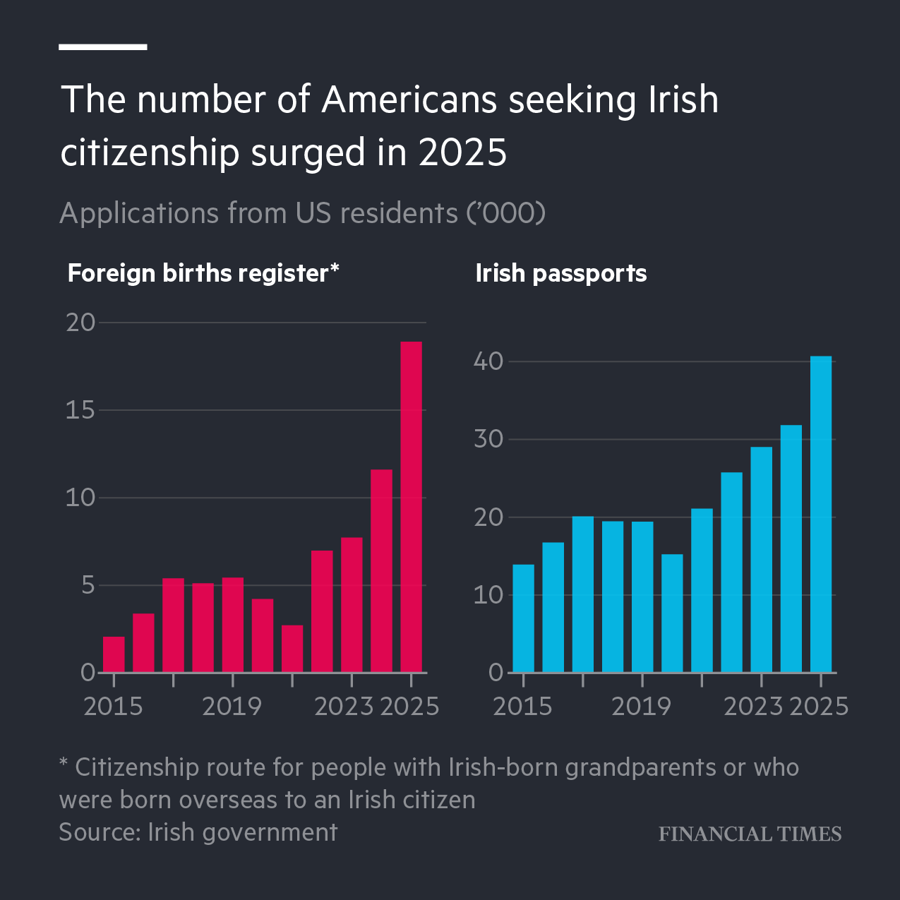 美国人申请爱尔兰公民身份数量激增