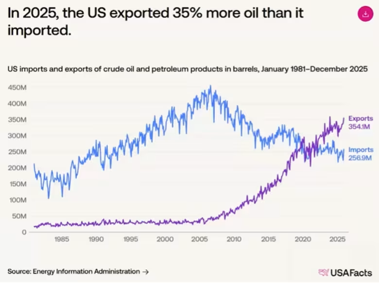 从净进口到净出口：美国石油贸易的历史性转变