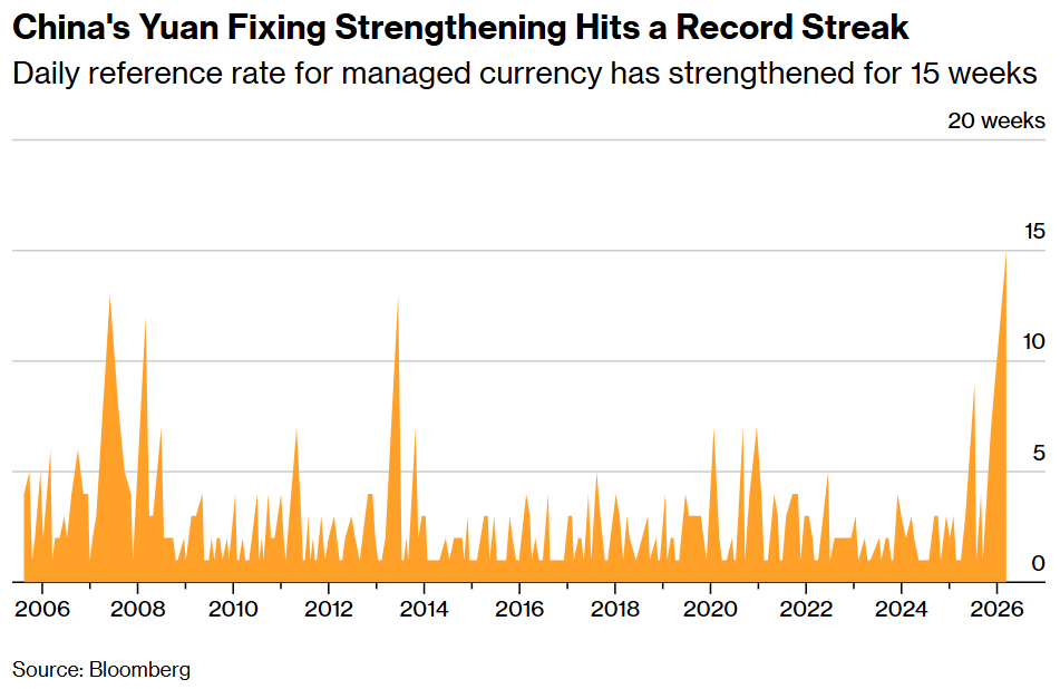 人民币中间价连续升值周数创下纪录