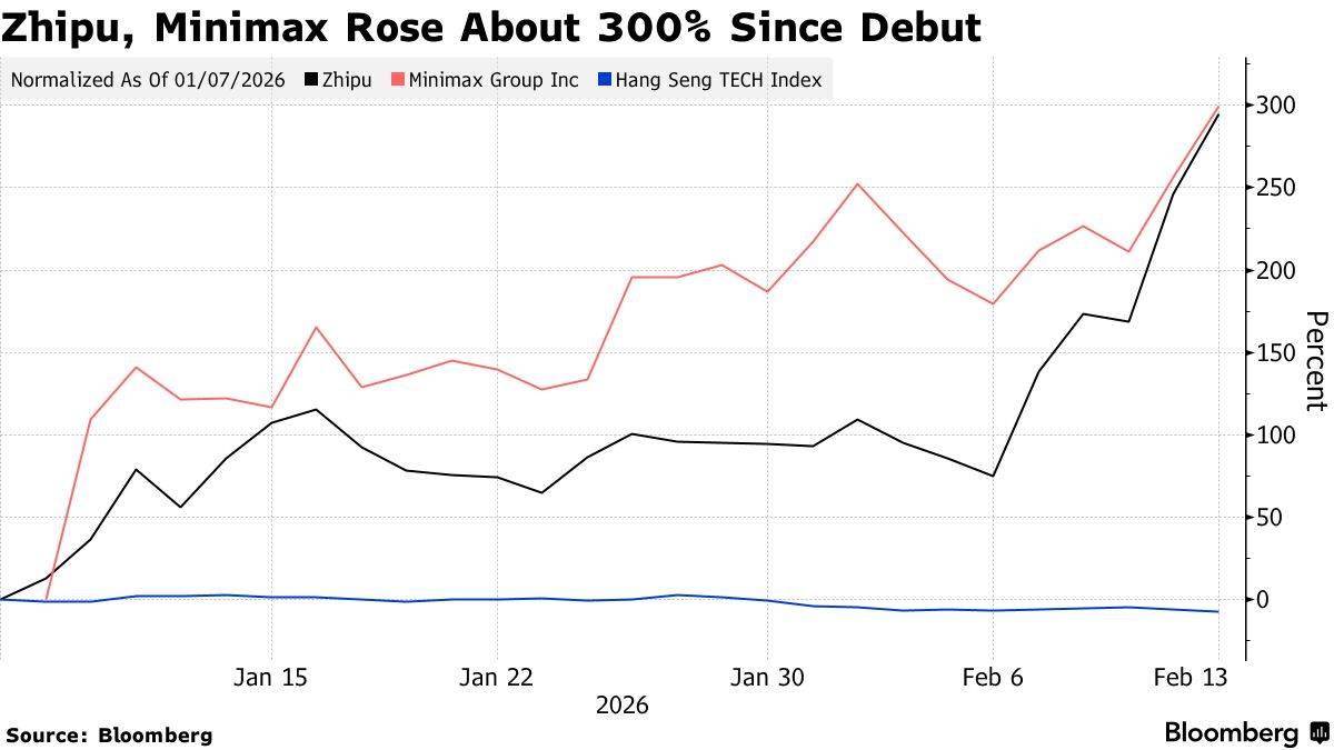 智谱与Minimax价值飙升,远超科技股大盘