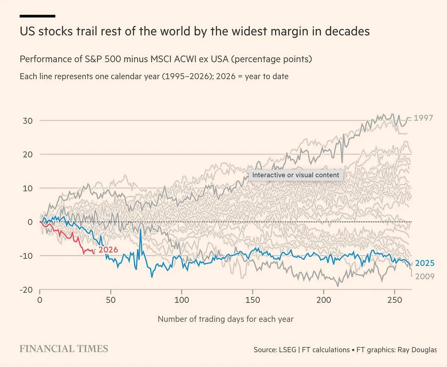 美股跑输全球市场,差距创数十年来之最