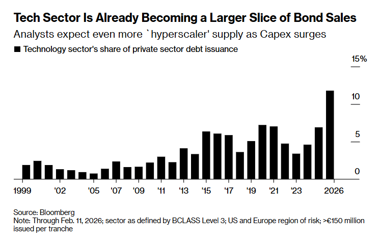 科技行业在债券市场中的份额持续增长