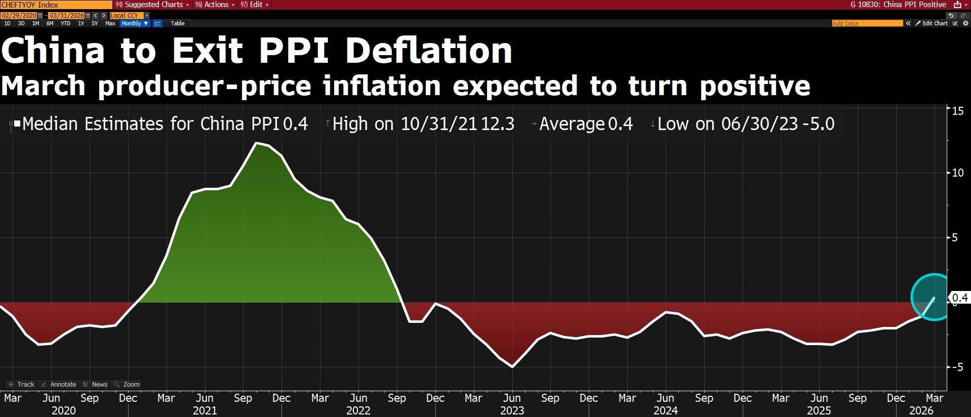 中国即将走出生产者价格通缩