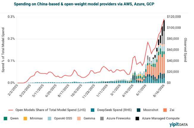 中国及开源AI模型的云服务支出增长预测