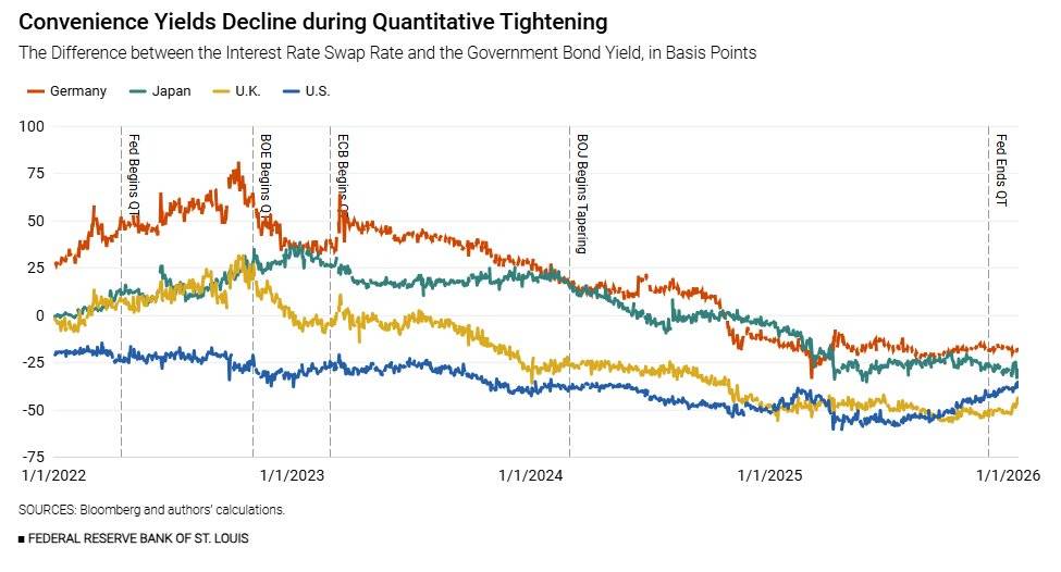 量化紧缩如何影响国债的吸引力