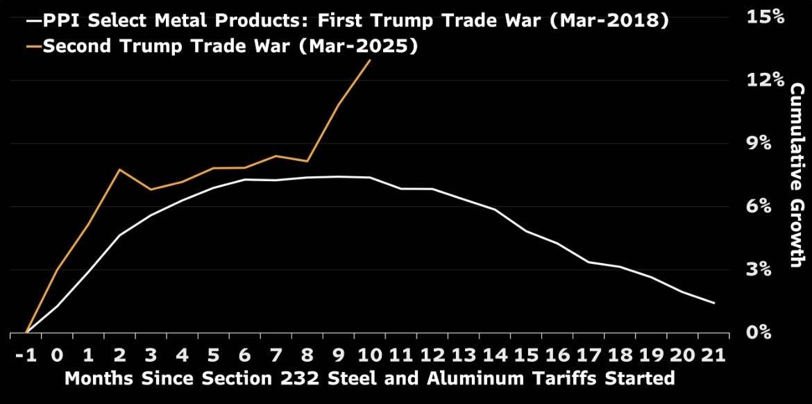 贸易战对金属价格的影响对比：历史与预测