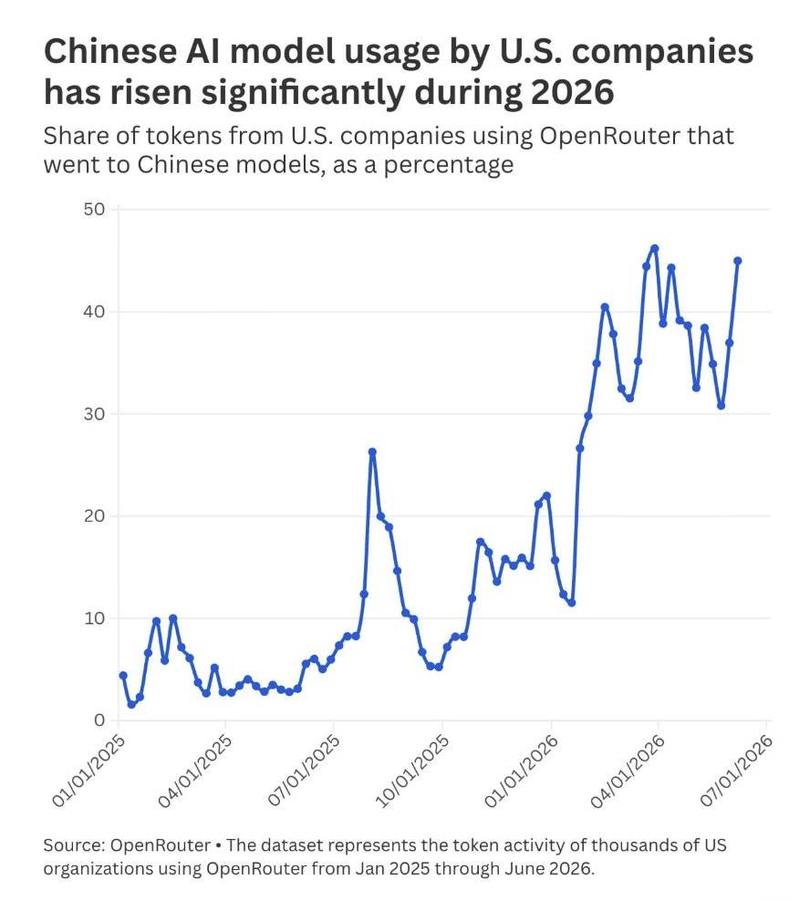 2026年美国公司对中国AI模型的使用量显著增长