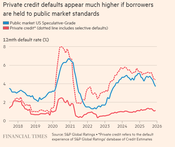 私募信贷违约率：不同标准下的巨大差异