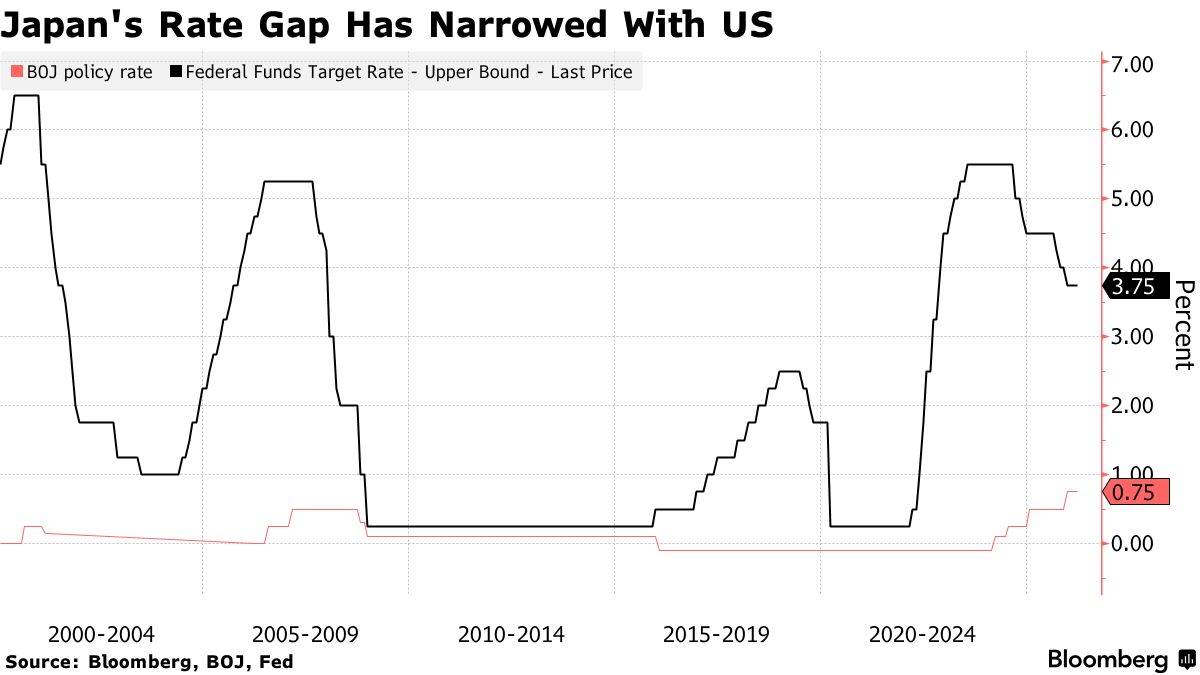 美日利率差距正在缩小