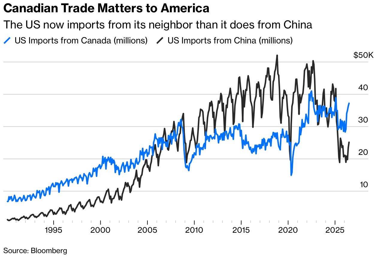 美国进口格局生变：加拿大超越中国