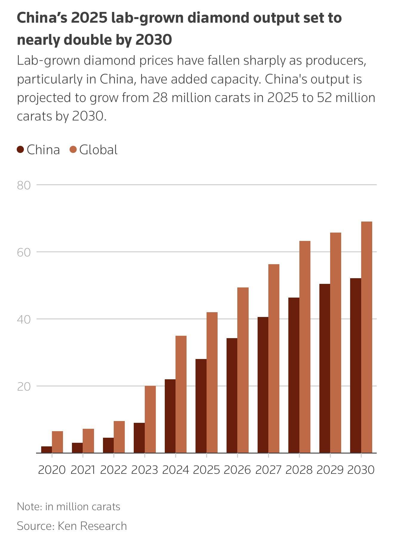 中国培育钻石产量预测：到2030年将近翻倍