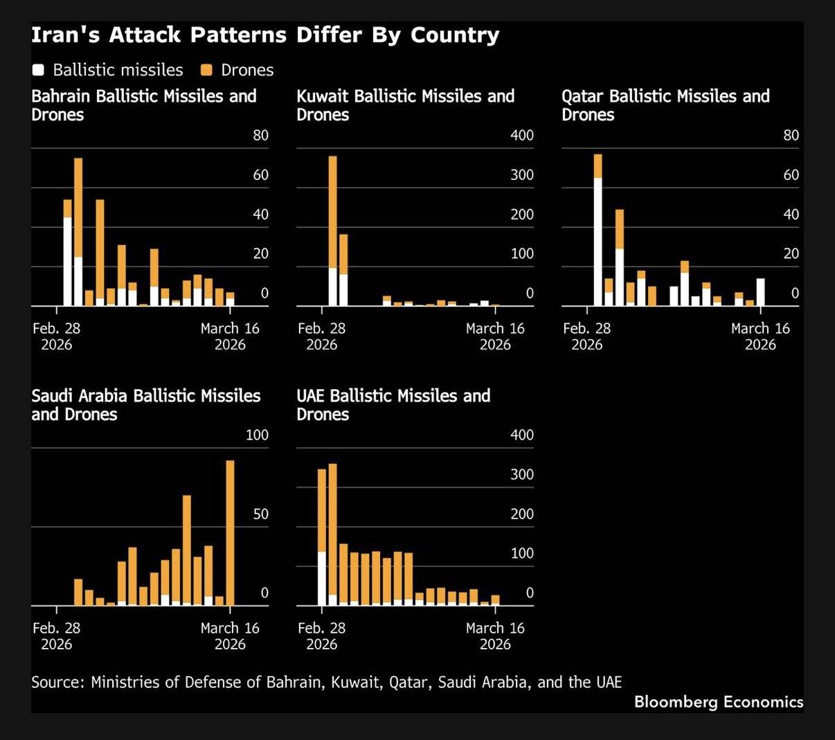 图解：伊朗针对不同国家的攻击模式差异