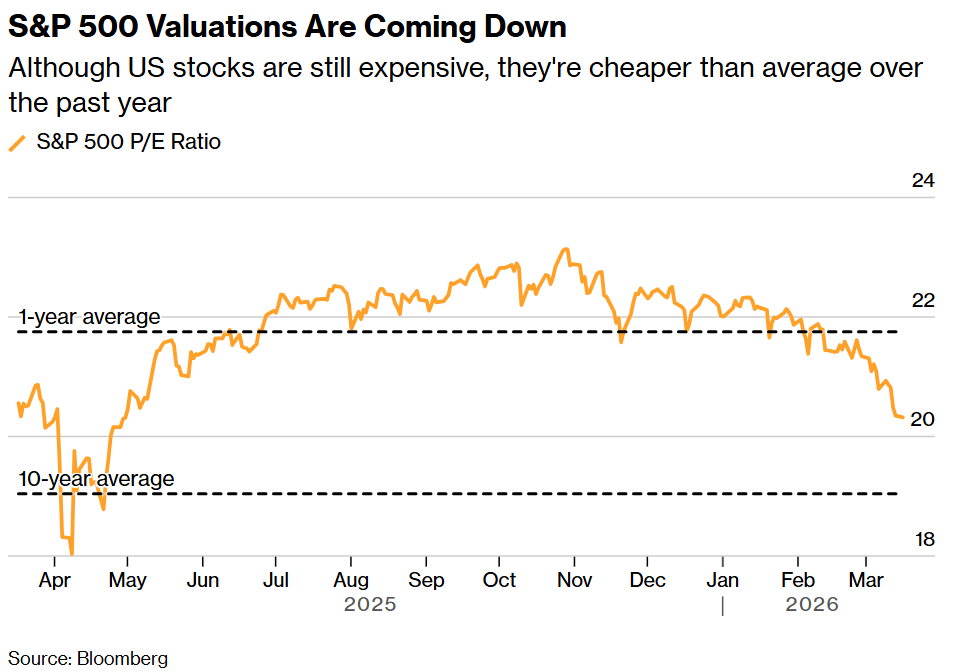 标普500指数估值正在回落