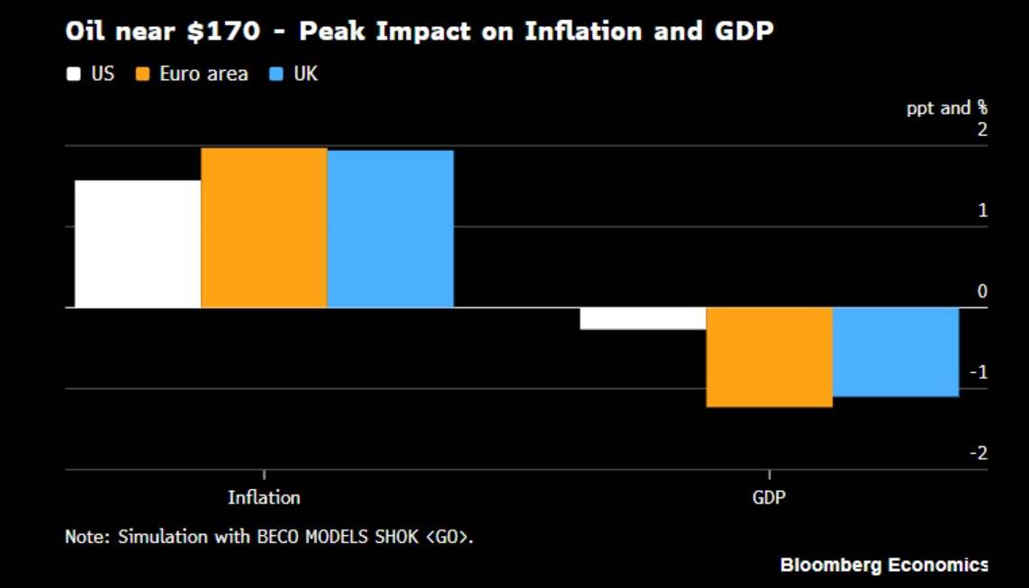 油价飙升至170美元对美欧经济的冲击预测