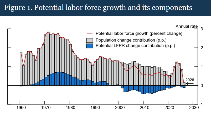 潜在劳动力增长及其构成因素