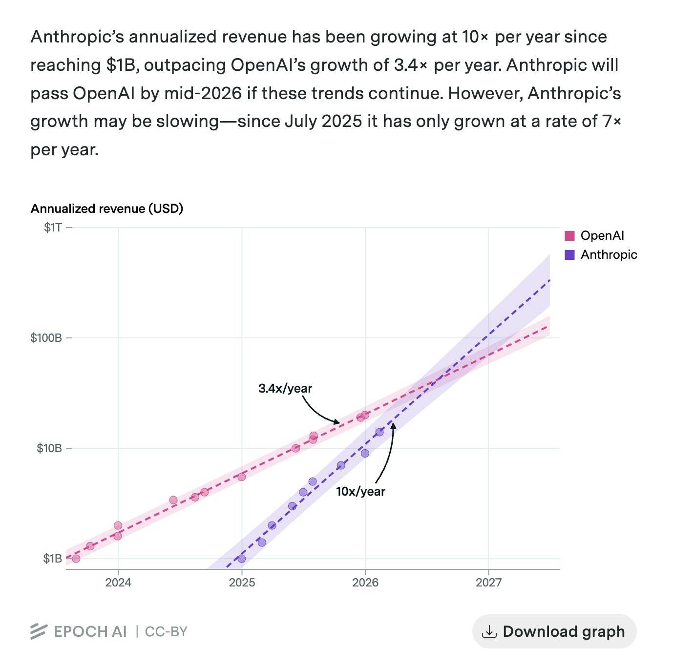 AI巨头收入竞赛：Anthropic与OpenAI