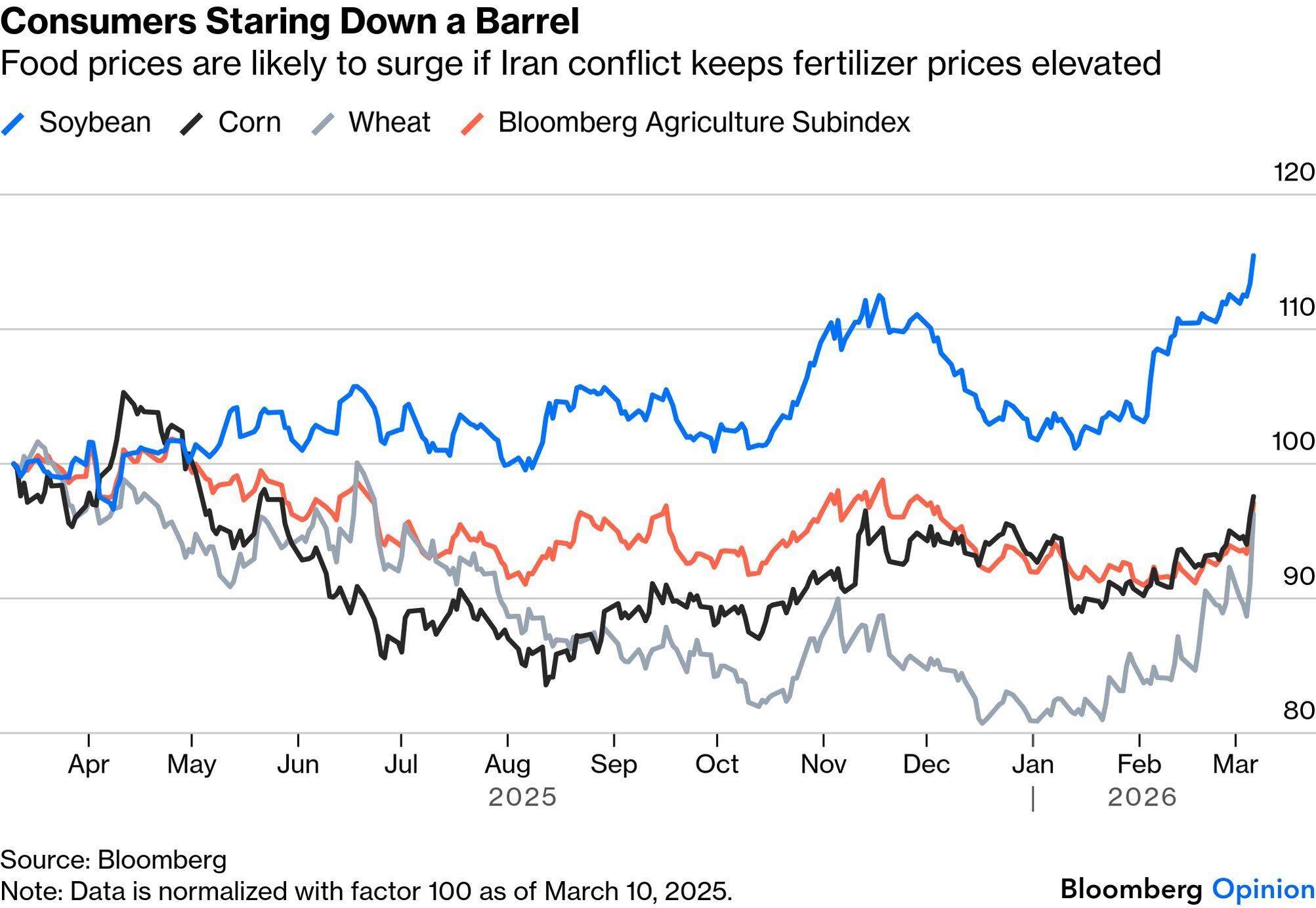 农产品价格走势预测：地缘冲突下的潜在食品通胀