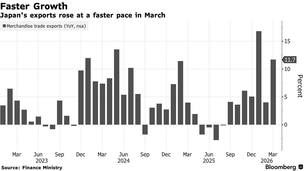 日本出口在三月份加速增长