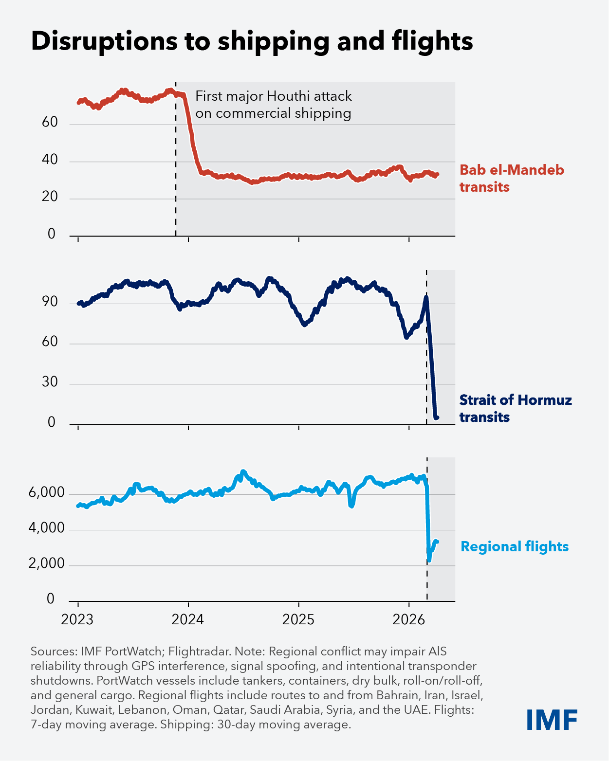 地缘冲突对全球航运与航空的影响