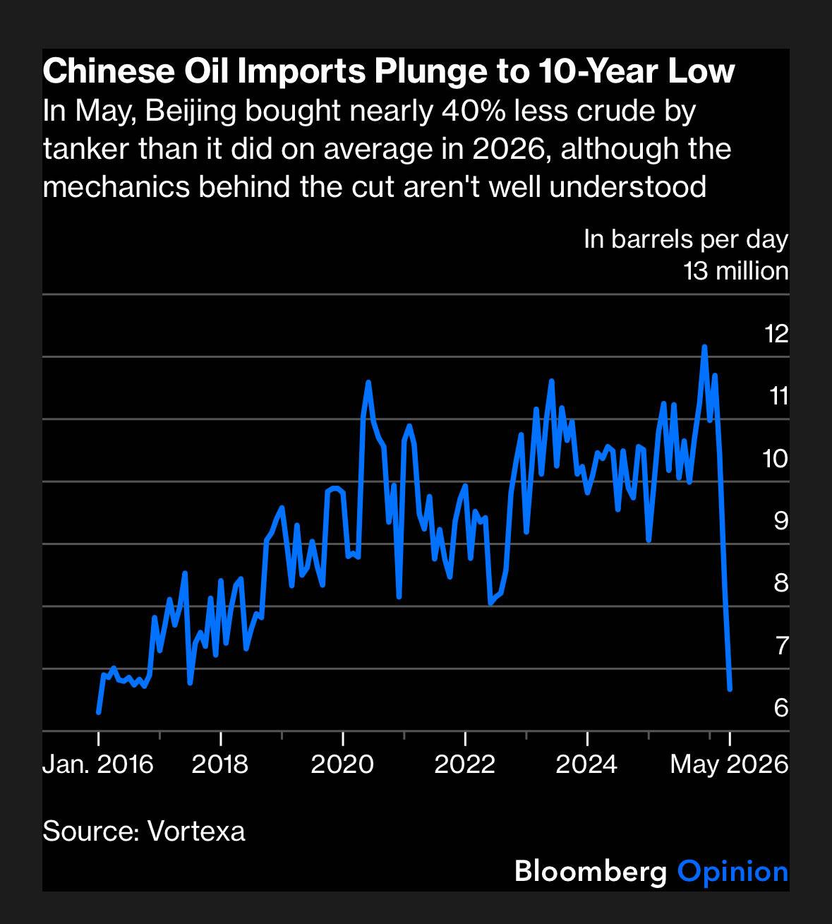 中国石油进口量暴跌至十年新低