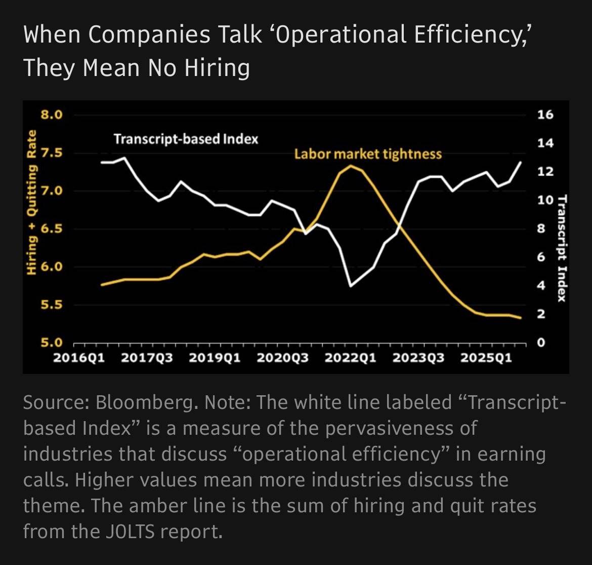 “运营效率”的潜台词：就业市场正在降温