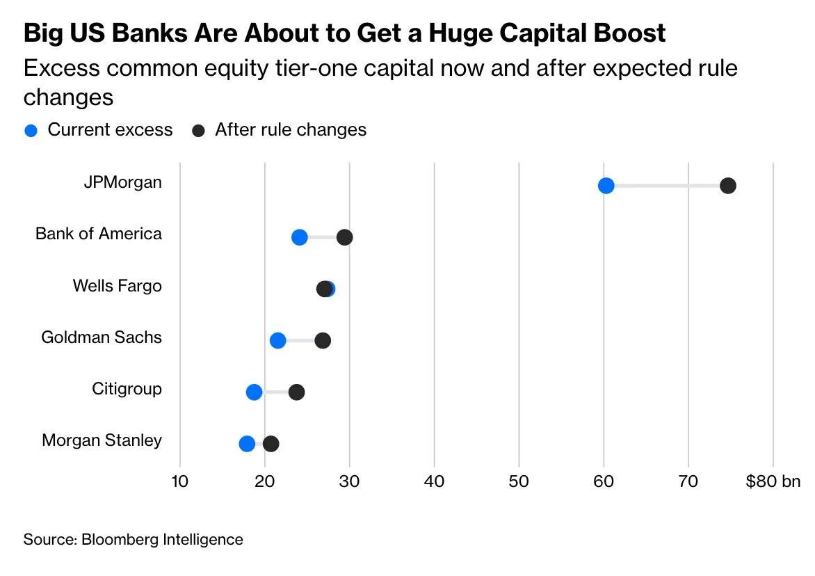 新规将提升美国大银行的资本实力