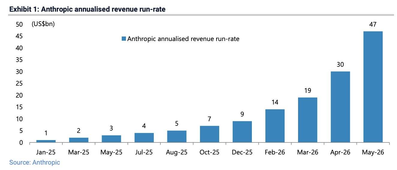 Anthropic惊人的收入增长预测