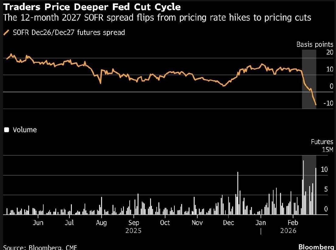 市场风向突变：交易员押注未来将降息
