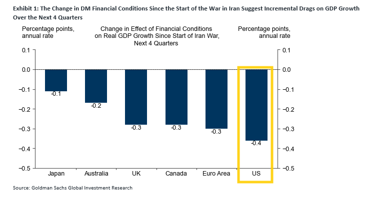 金融状况变化对主要发达经济体GDP增长的拖累