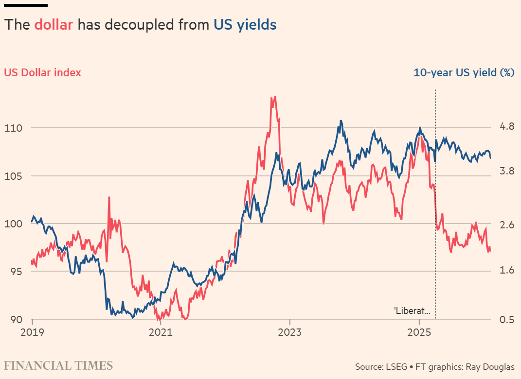 美元与美债收益率的分道扬镳