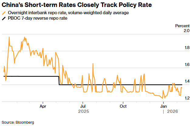 市场利率紧随央行政策利率