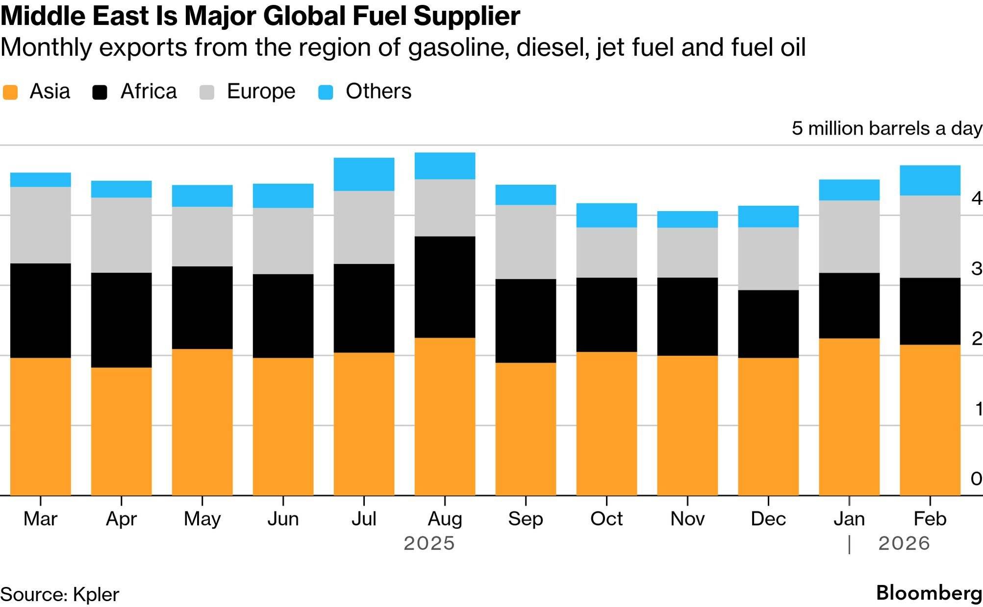 中东：全球主要的成品油供应来源