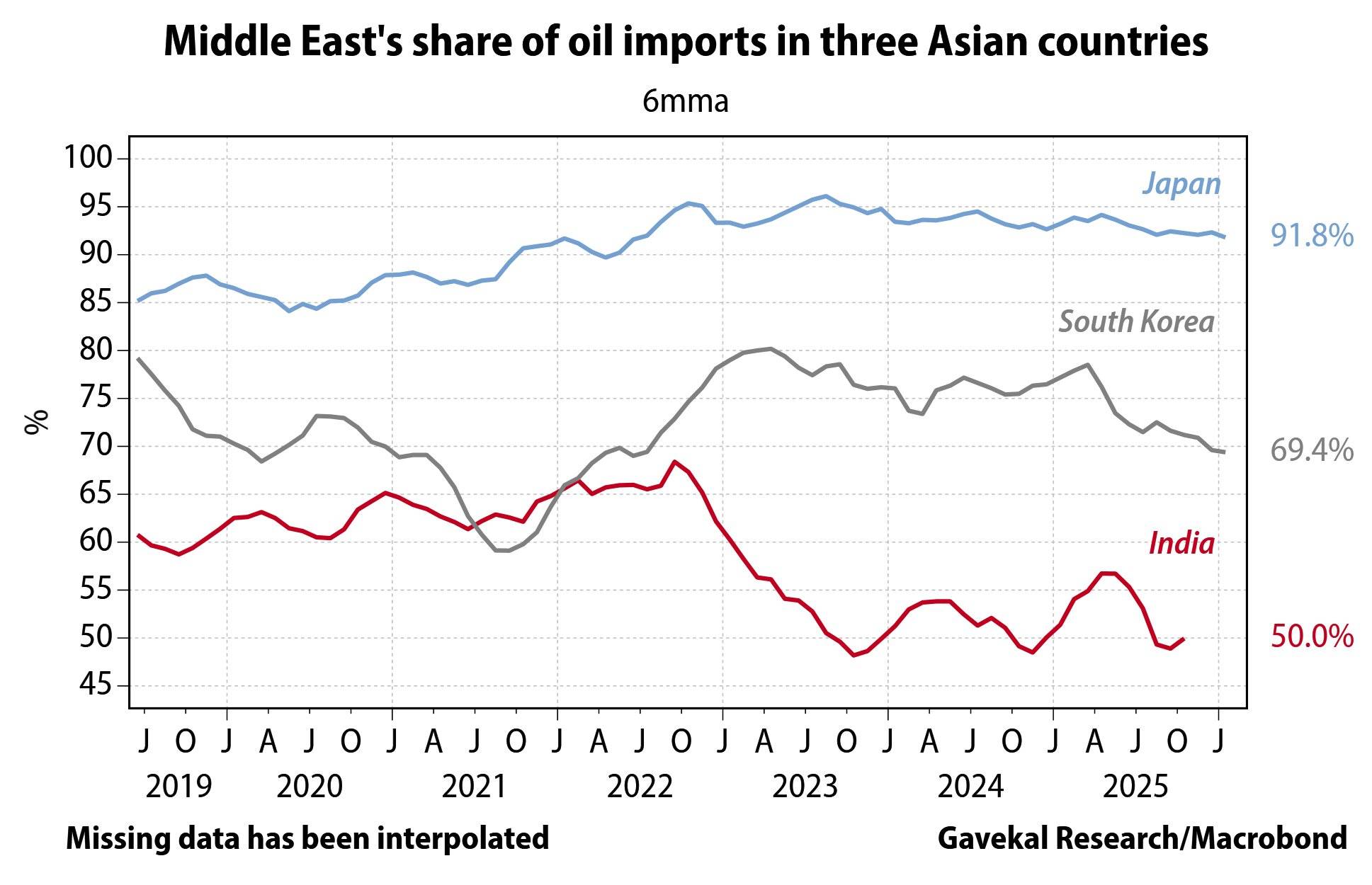 亚洲三国对中东石油的进口依赖度变化