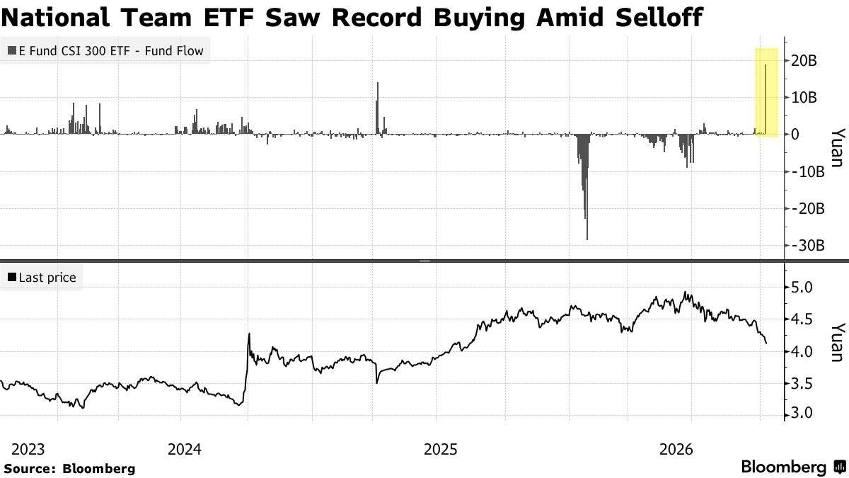 国家队资金入市护盘,ETF现创纪录买入