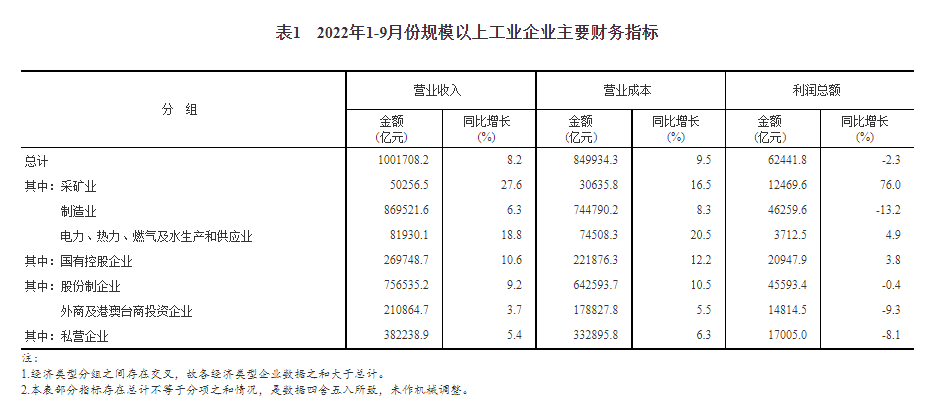 2022年1—9月份全国规模以上工业企业利润下降2 3 智堡wisburg