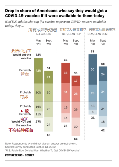 智堡:表示将接种新冠肺炎疫苗的美国人的比例大幅下降 - 智堡 Wisburg