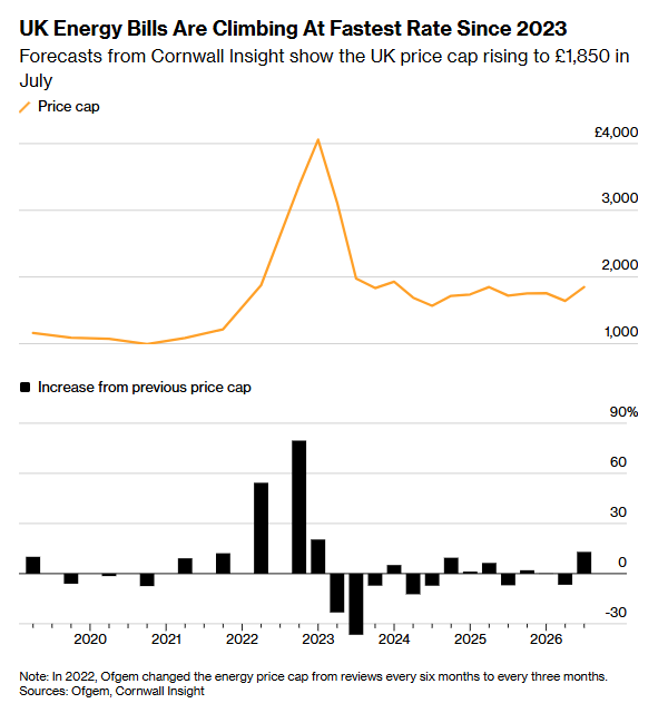 英国能源账单的过山车：暴涨后高价位或成新常态