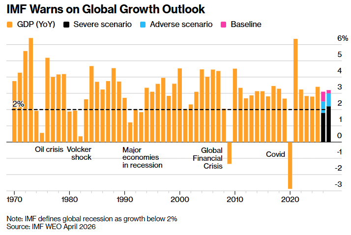 IMF警告：全球经济面临衰退风险