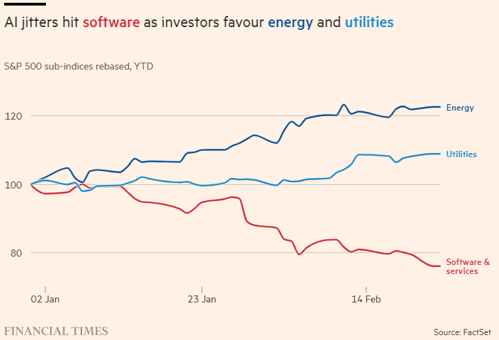 年初至今市场风向:软件股遇冷,能源与公用事业受捧