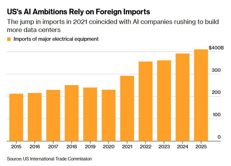 美国AI雄心：对海外电气设备的依赖日益加深