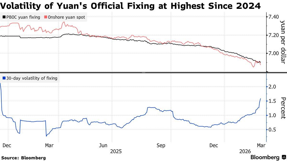 人民币官方定价波动率创下新高