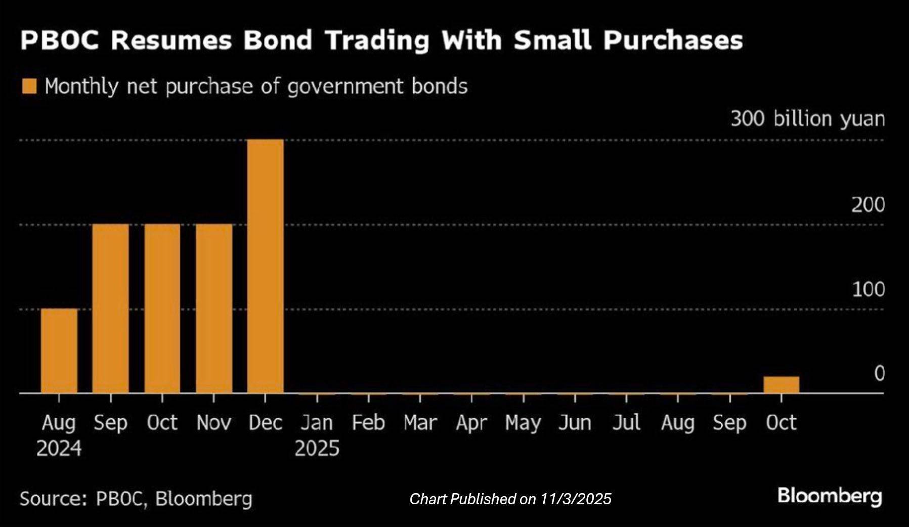 中国央行重启国债交易：暂停后的小规模试水