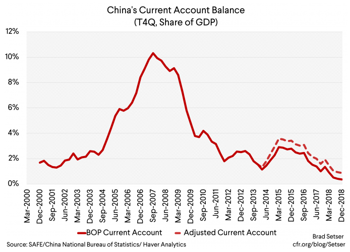 经常性账户盈余 外汇储备 Current Account Surplus Foreign Exchange Reserves 外汇 应用 Forex application