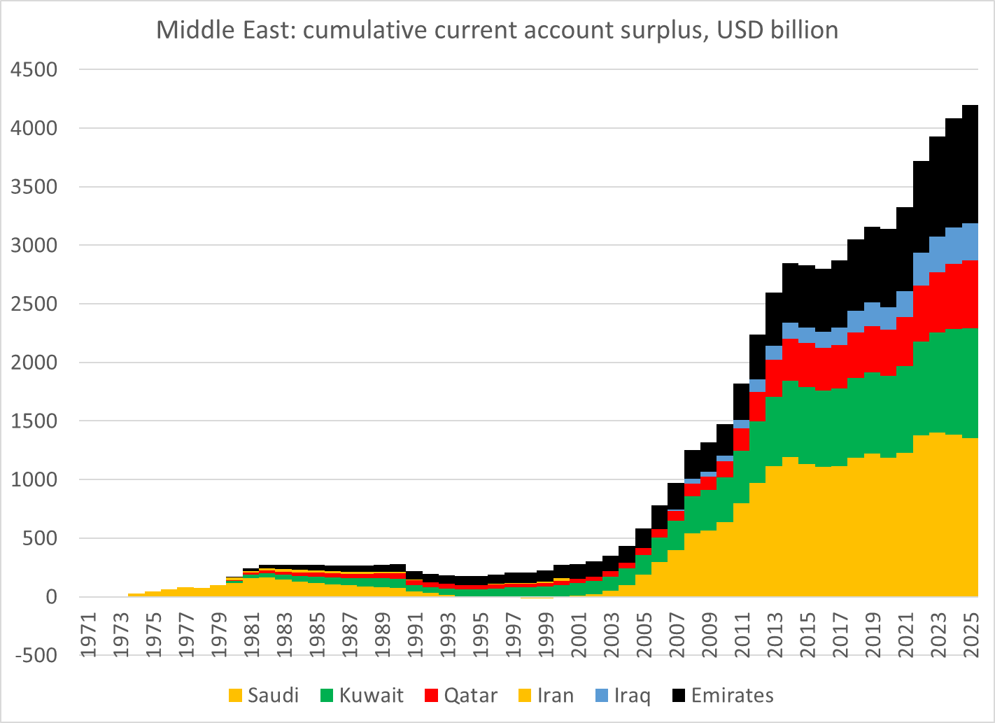 中东产油国的财富积累之路