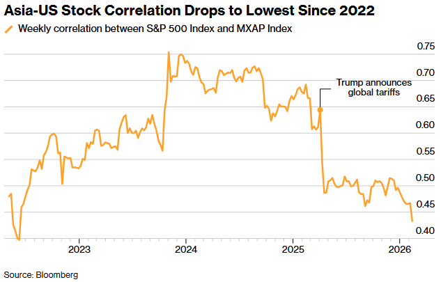 亚美股市联动性降至近年低点