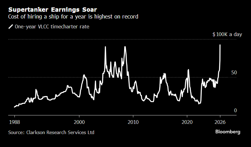 超级油轮租金飙升至历史新高