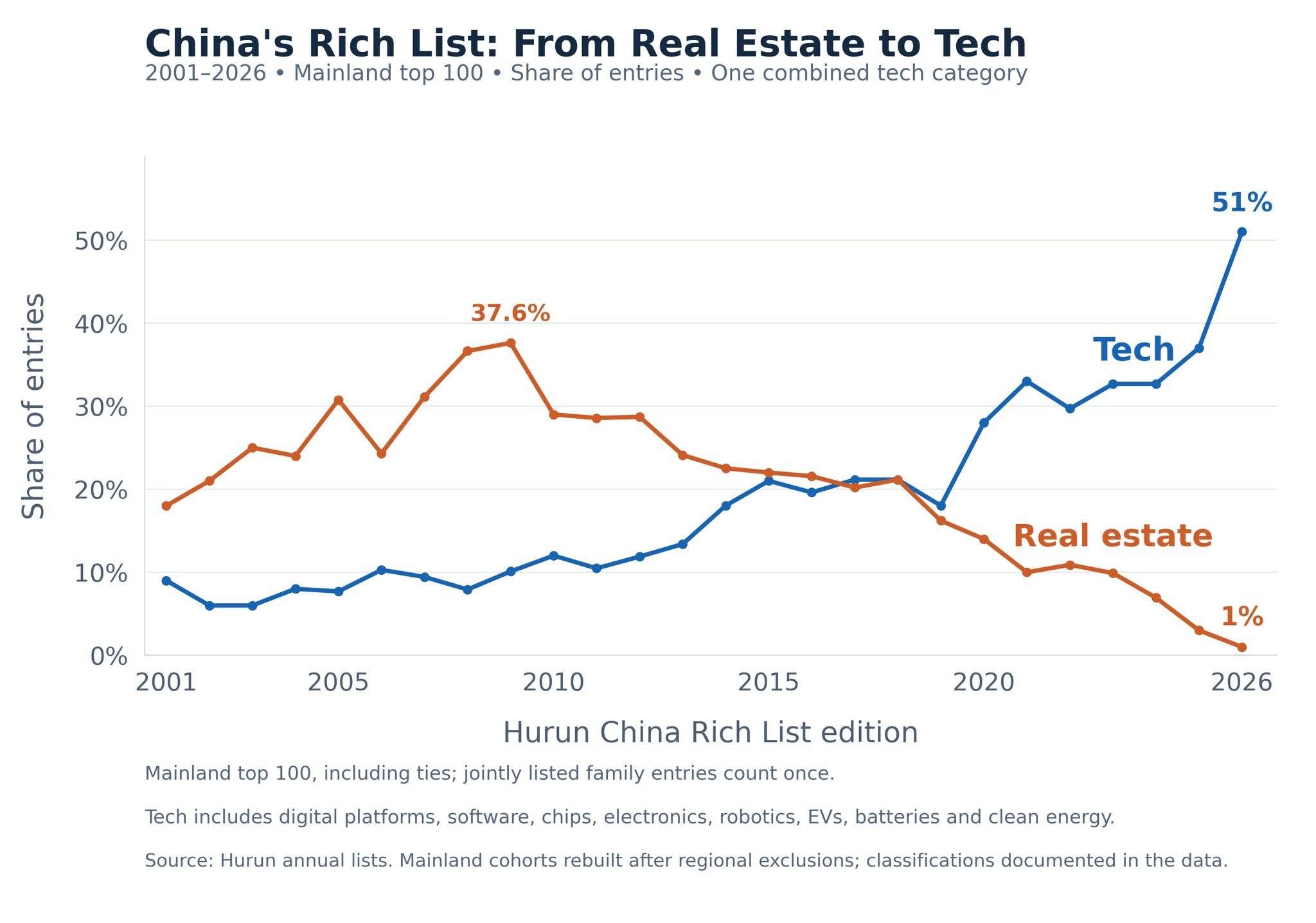 中国财富版图变迁:从房地产到科技