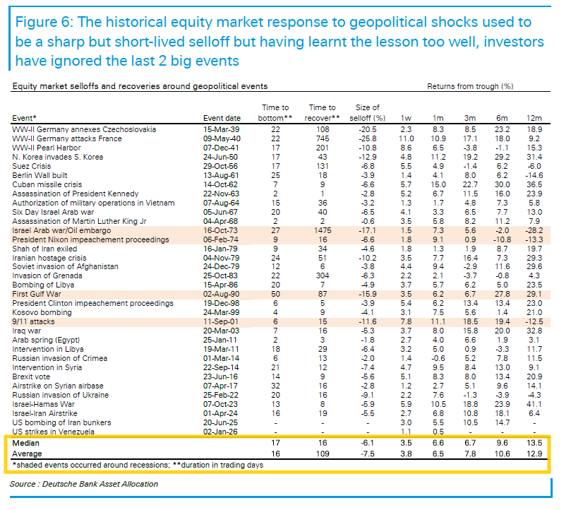 以史为鉴：地缘政治冲击下的股市表现